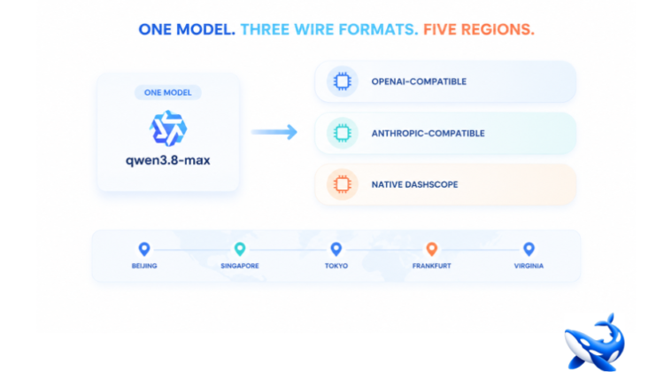 The Qwen API: Three Wire Formats, Five Regions, One Model